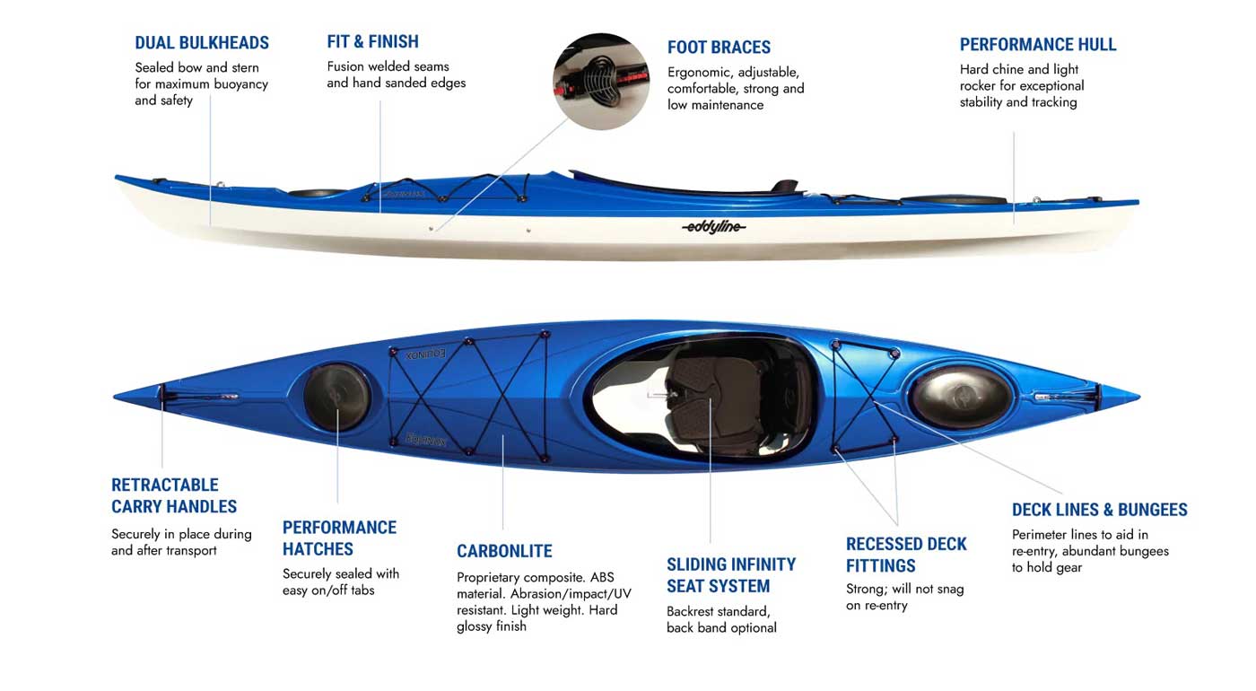 Eddyline Kayaks Equinox blue sit in kayak features. Available at authorized Eddyline dealer, Riverbound Sports in Tempe, Arizona.