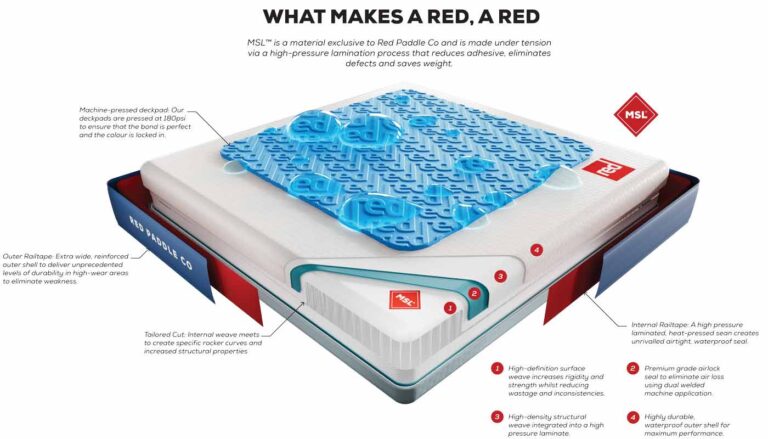 Cutaway view of advanced Red Paddle Co inflatable MSI technology.