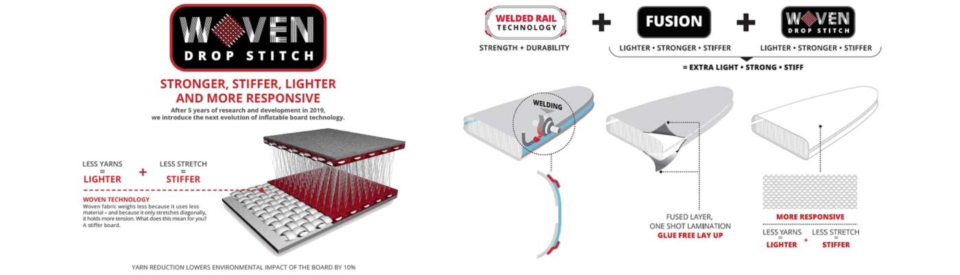 Infographic explaining Starboard SUP's advanced paddleboard construction technologies.